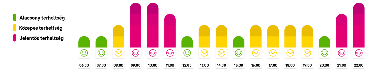 Ügyfélszolgálatunk terheltsége